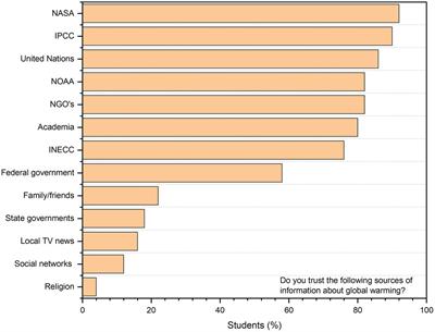 Designing learning experiences on climate change for undergraduate students of different majors